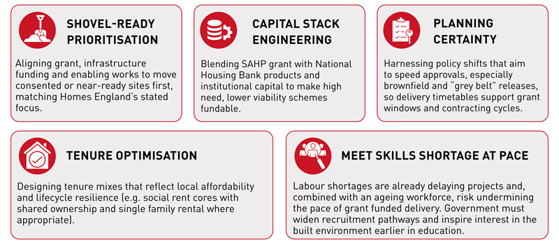 Land, Development, Housing
