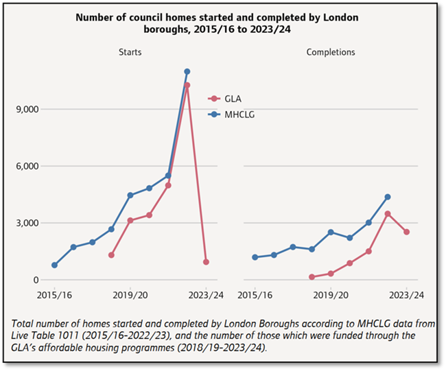 Council Home Starts and Completions
