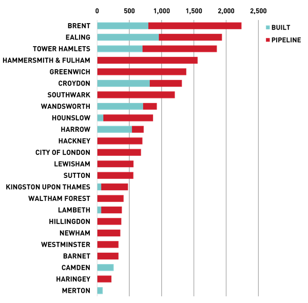 Greater London Co-Living Supply