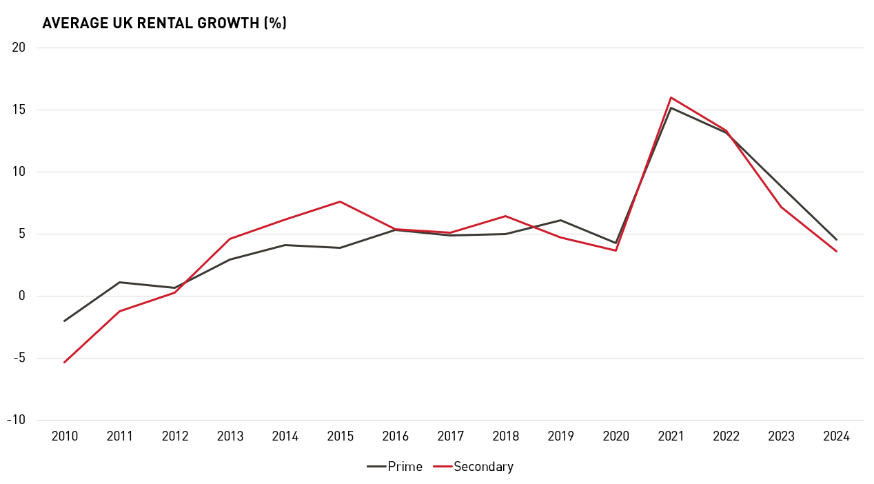 Average UK Rental Growth