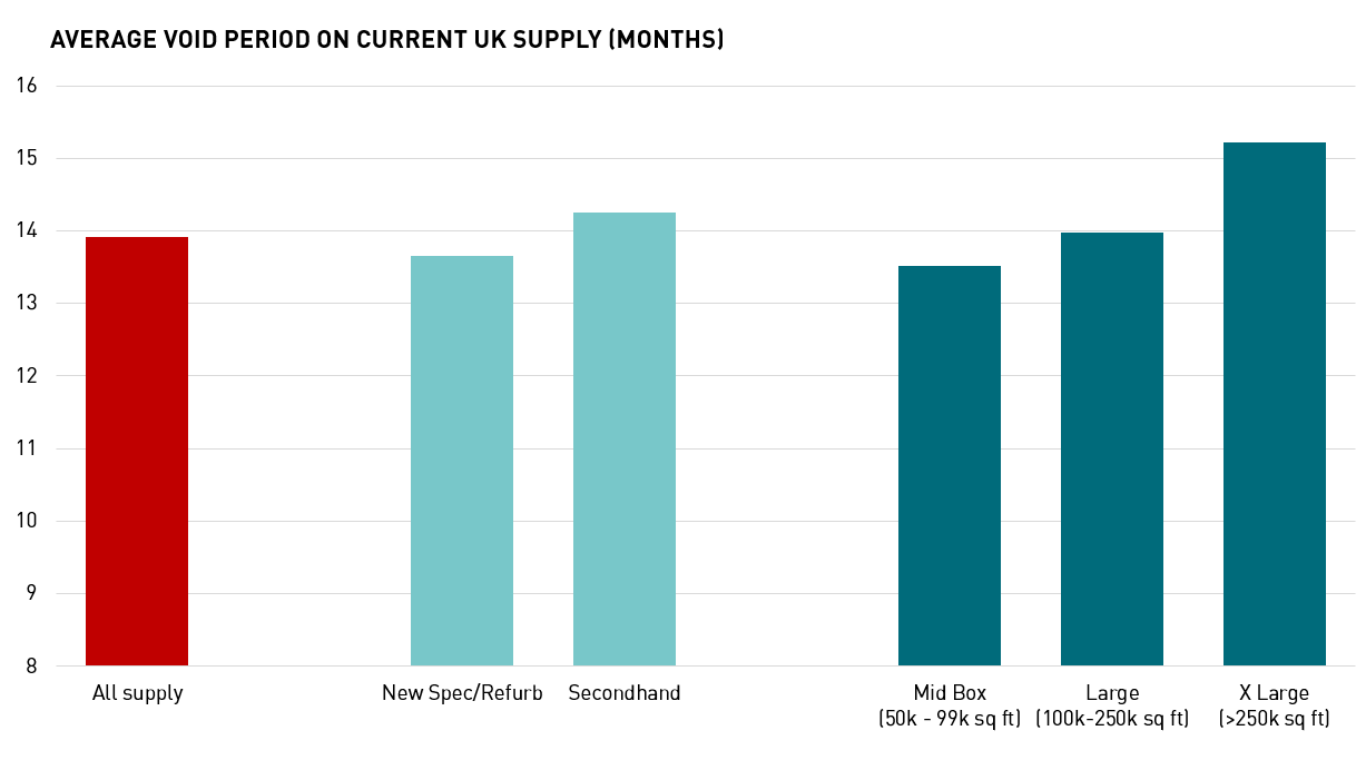 Average Void Period on Current UK Supply Months