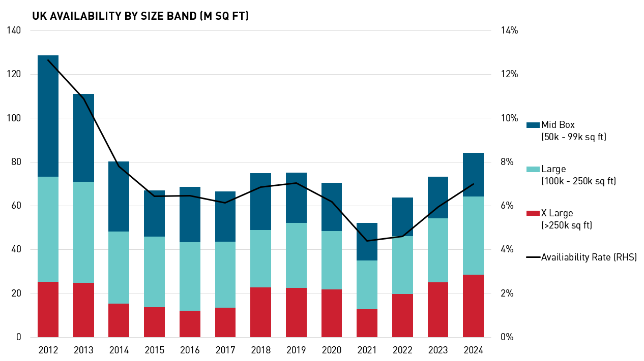 UK Availability By Size Band M Sq Ft