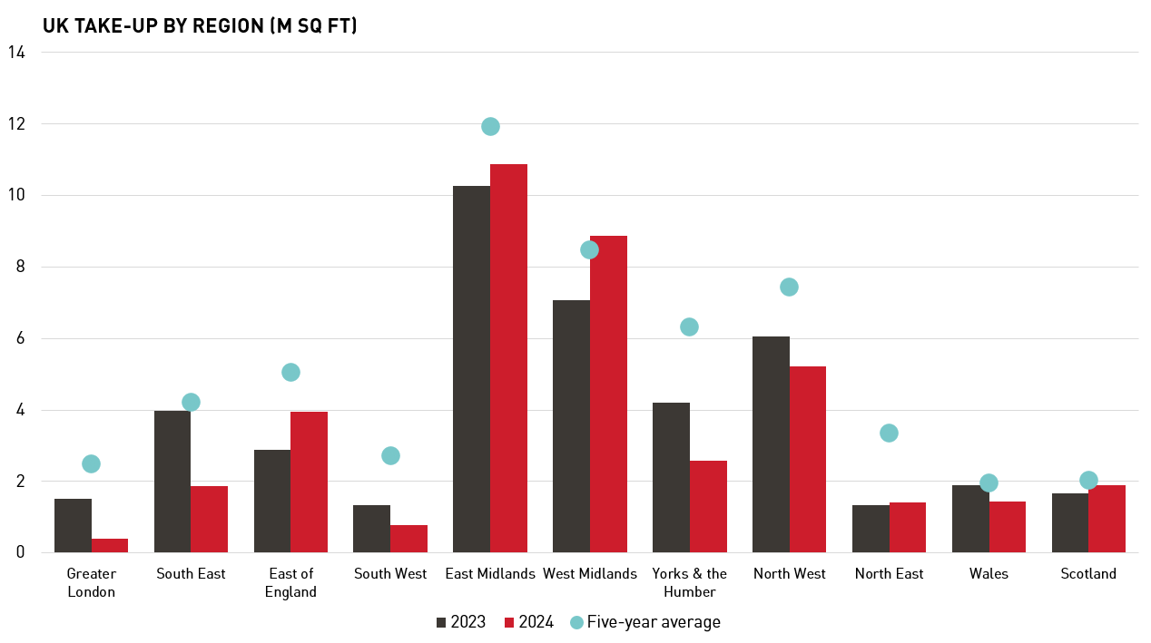 UK Take Up By Region M Sq Ft