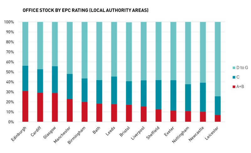 Office Stock by EPC Rating