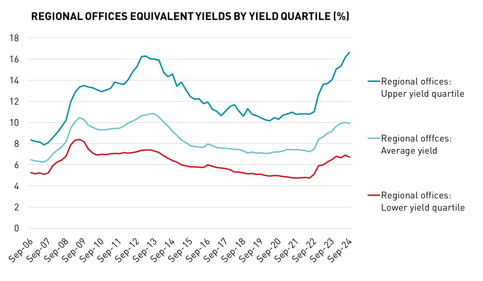 Regional Offices Equivalent Yield