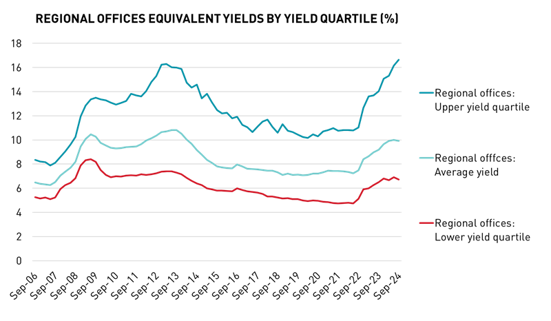 Regional Offices Equivalent Yield