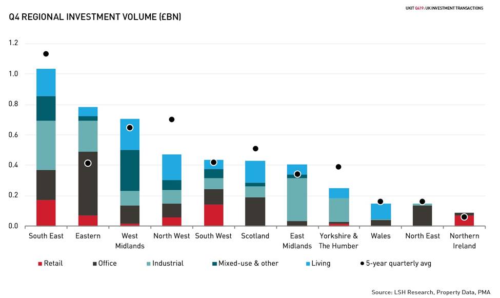 Q4 REGIONAL INVESTMENT VOLUME (£BN)