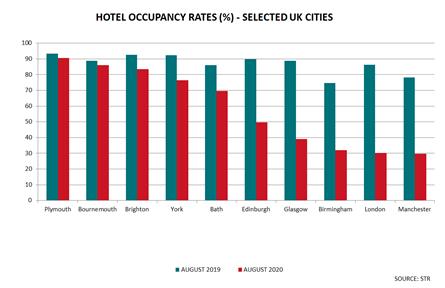 Hotel Occupancy Rates