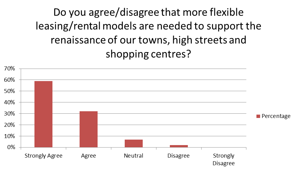 Flexible Leases Poll