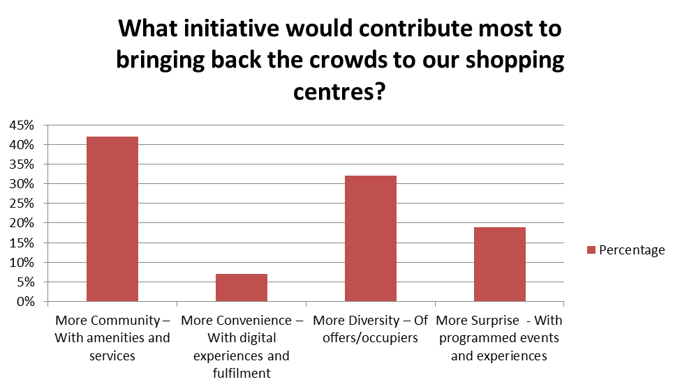 Shopping Centre Poll