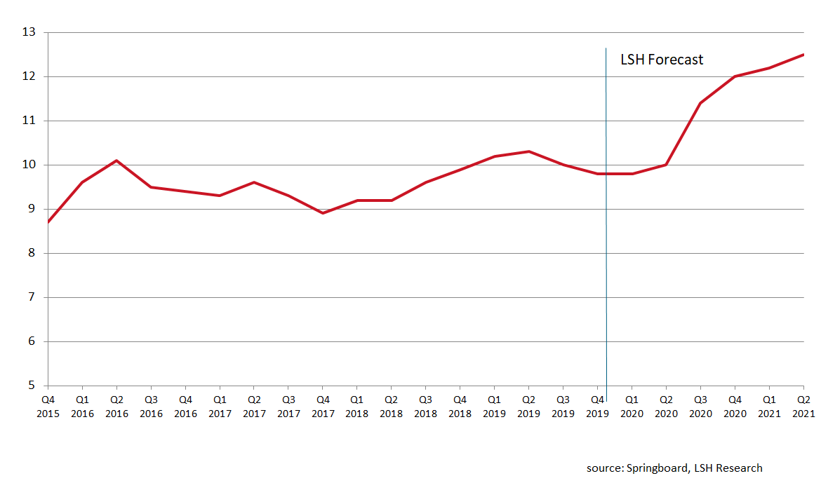 Annual retail sales value growth