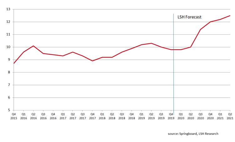 Annual retail sales value growth