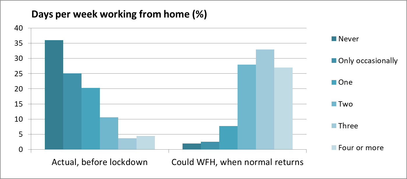 Days per week in office post-Covid