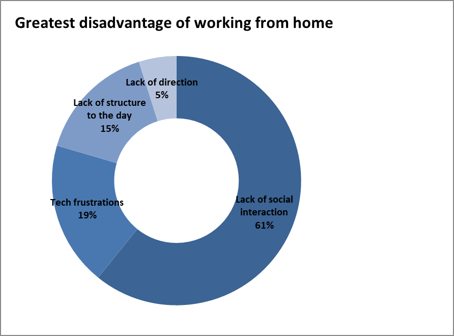 Greatest disadvantage of working from home