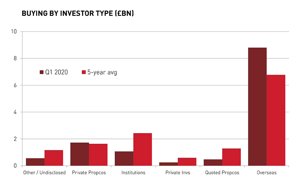 Buying by Investor Type