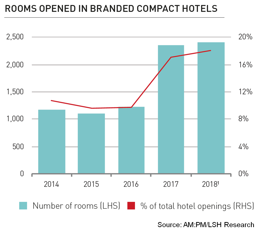 Rooms opened in branded compact hotels
