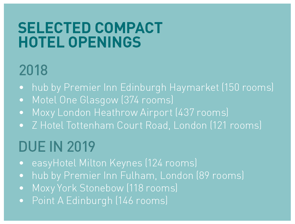 Selected compact hotel openings