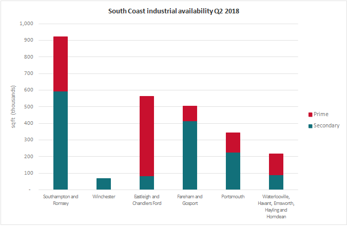 South Coast Industrial Market Pulse Q2 2018 availability