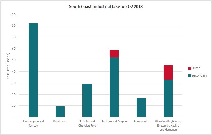 South Coast Industrial Market Pulse Q2 2018 take up