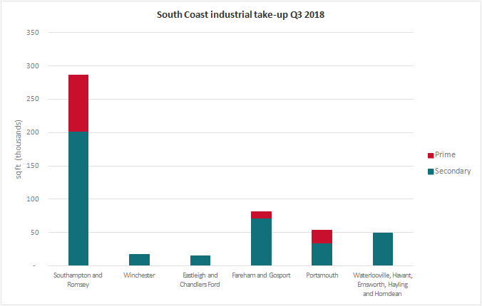 South Coast Industrial Market Pulse Q3 2018 take up