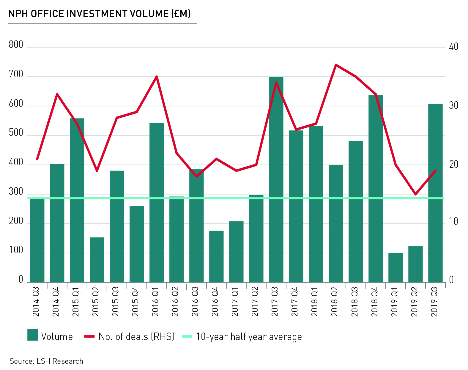 NPH 2019 investment volume