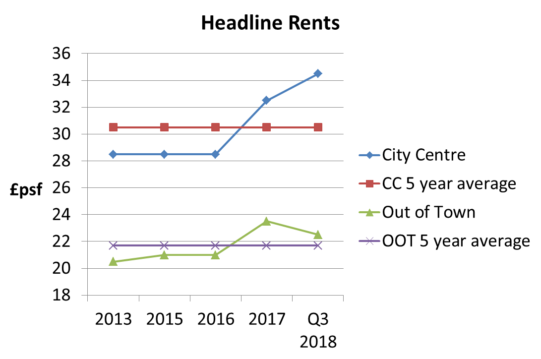 Q3 2018 Bristol headline rents