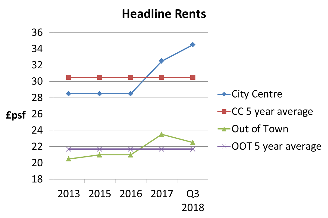 Q3 2018 Bristol headline rents