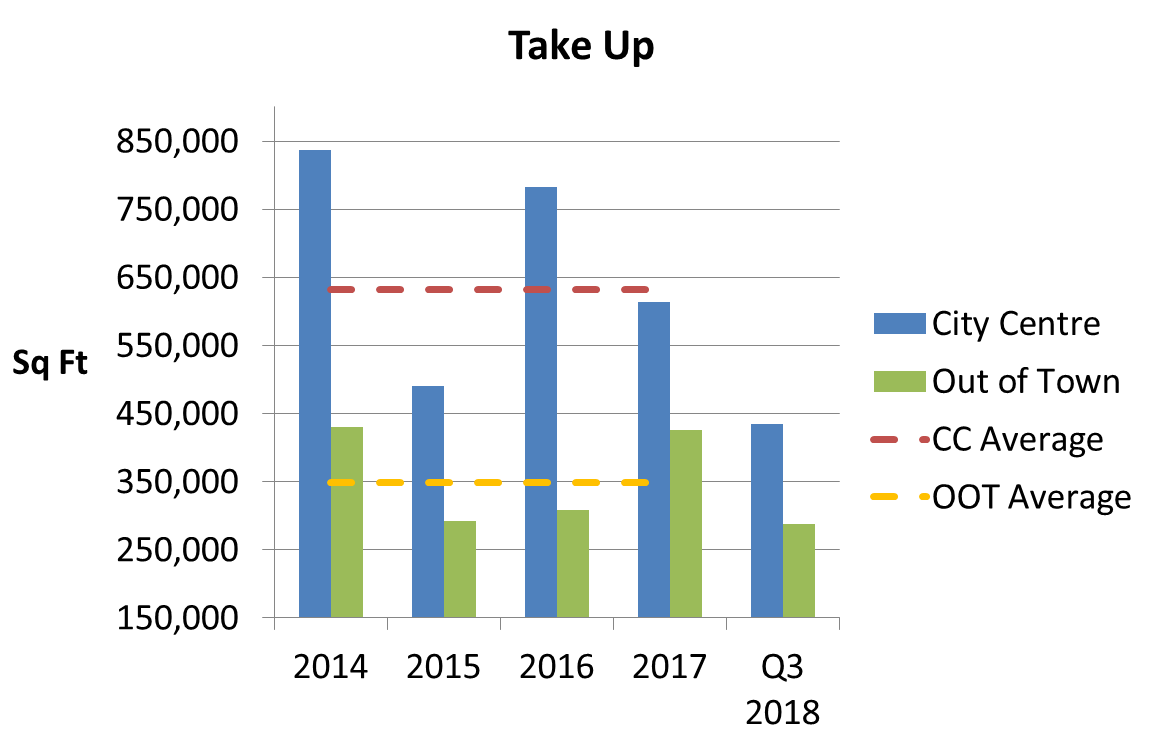 Q3 2018 Bristol take up