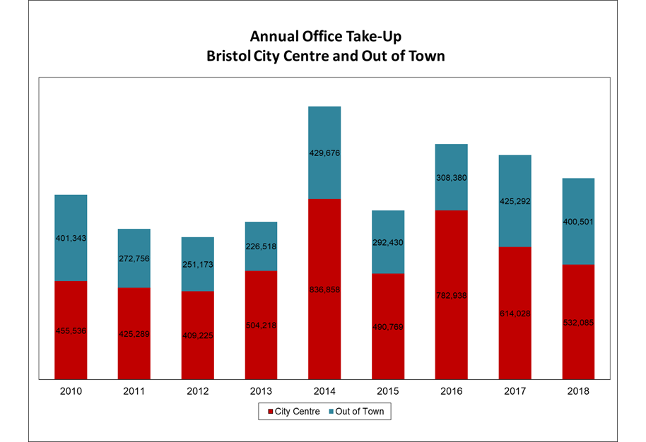 Bristol take up Q4 2018