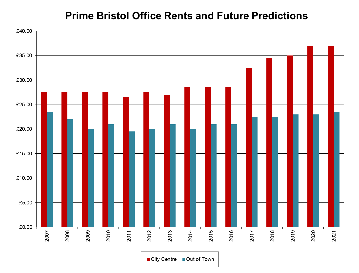 Bristol office rents Q4 2018