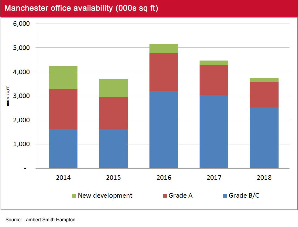 Manchester Office Market Pulse Q1 2018