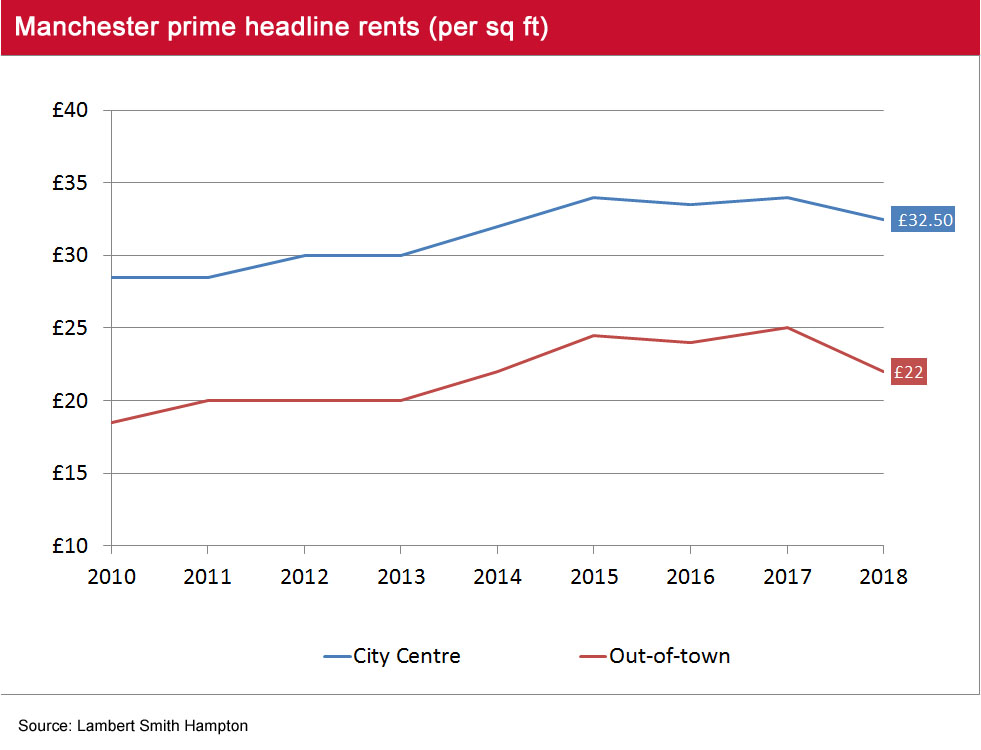 Manchester Office Market Pulse Q1 2018 headline rents