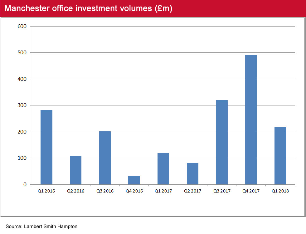 Manchester Office Market Pulse Q1 2018 investment volumes