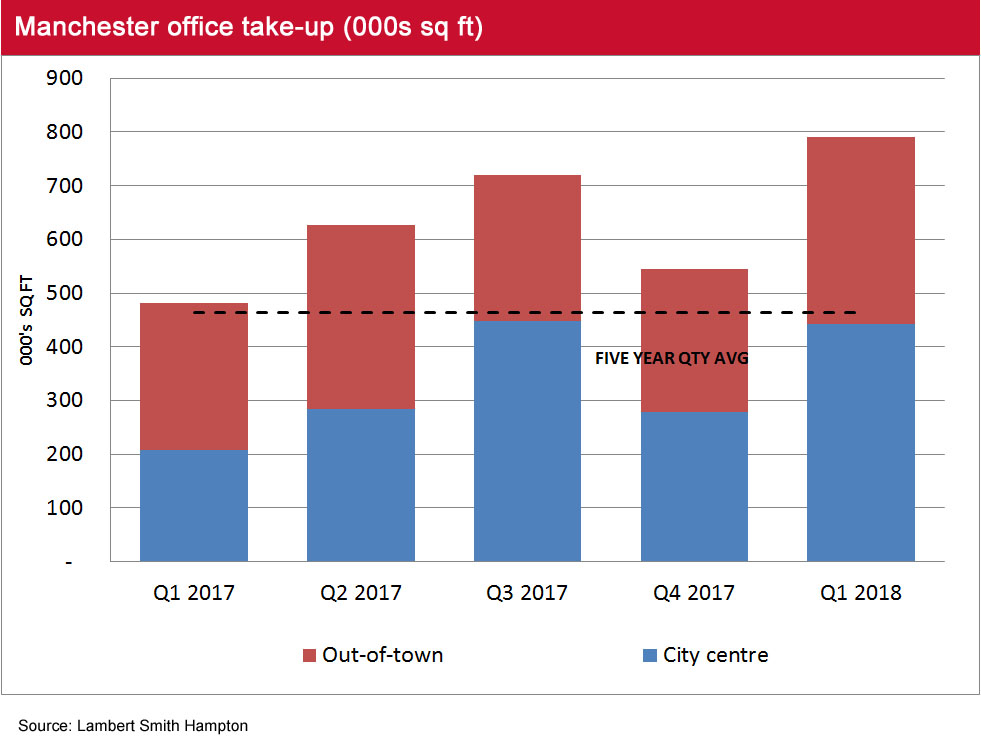 Manchester Office Market Pulse Q1 2018 take up