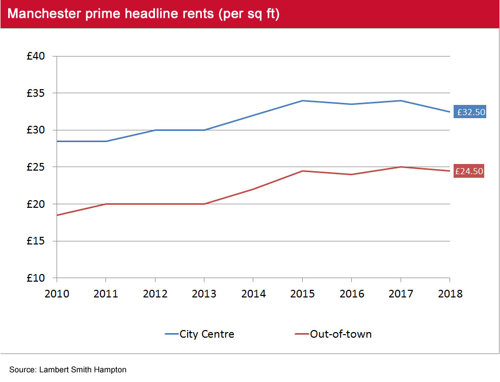 Manchester headline rents Q2 2018