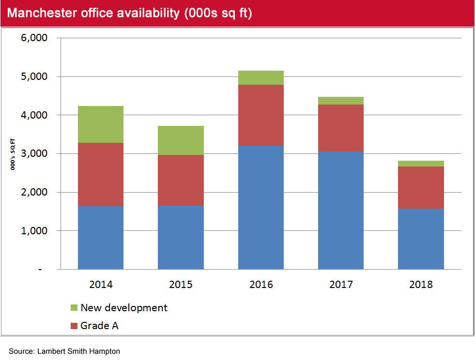 Manchester Q3 2018 availability