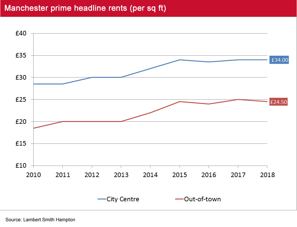 Manchester Q3 2018 headline rents