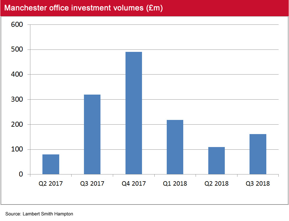 Manchester Q3 2018 investment