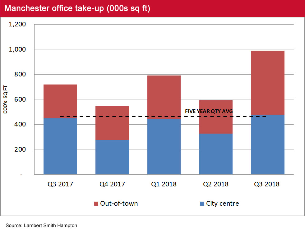 Manchester Q3 2019 take up