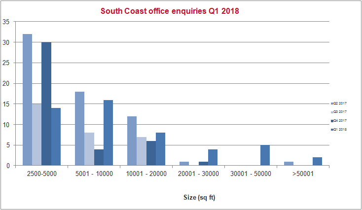 Q1 2018 South Coast office market pulse enquiries 