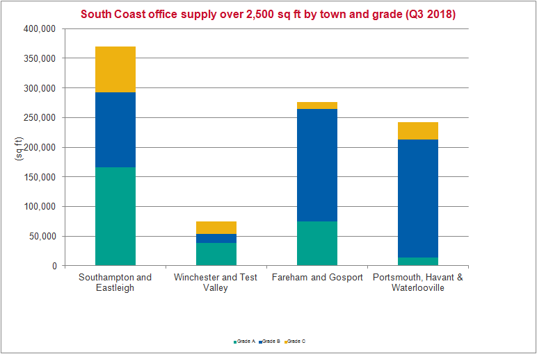 South Coast Q3 2018 suply