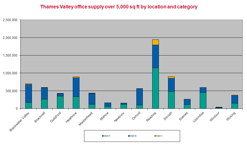 Thames Valley Office Market Pulse Q2 2018 supply
