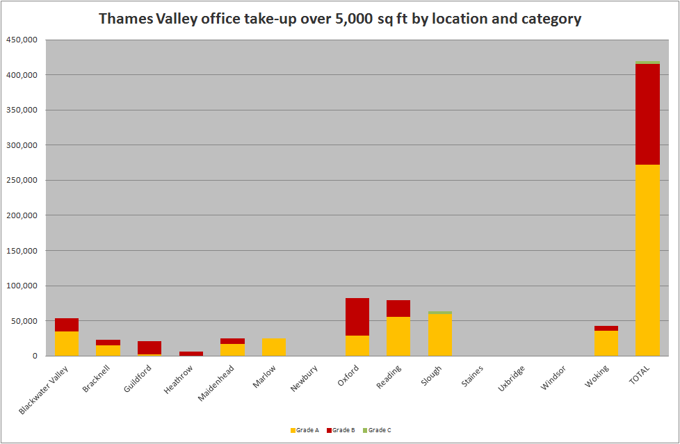 Thames Valley Office Market Pulse Q2 2018 take up