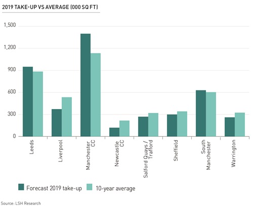 nph 2019 office take up v avg