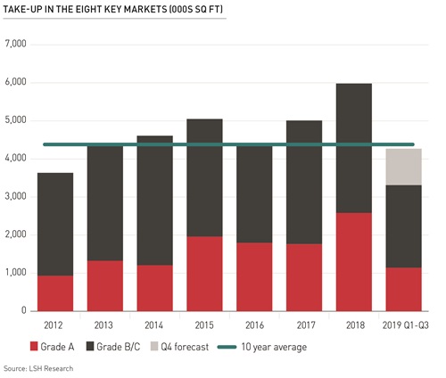 nph 2019 office take up