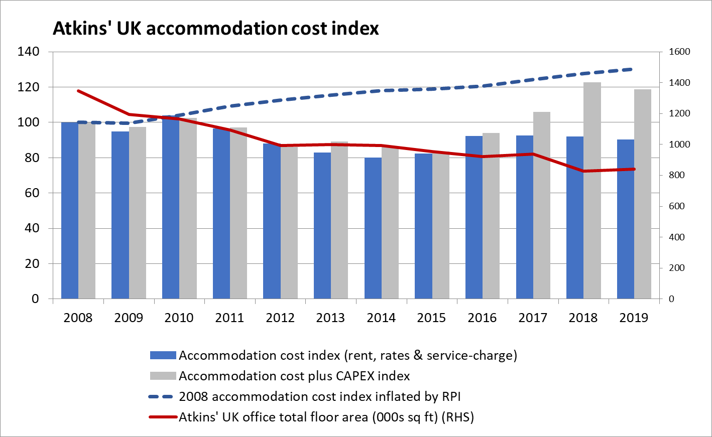 Accommodation cost index
