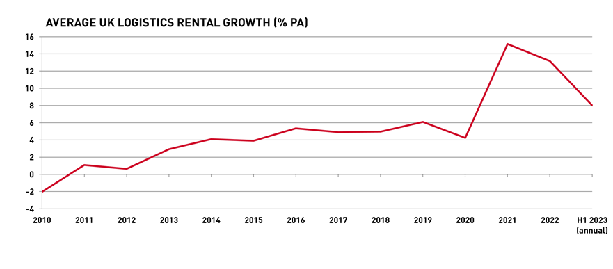 Average UK Logistics Rental Growth
