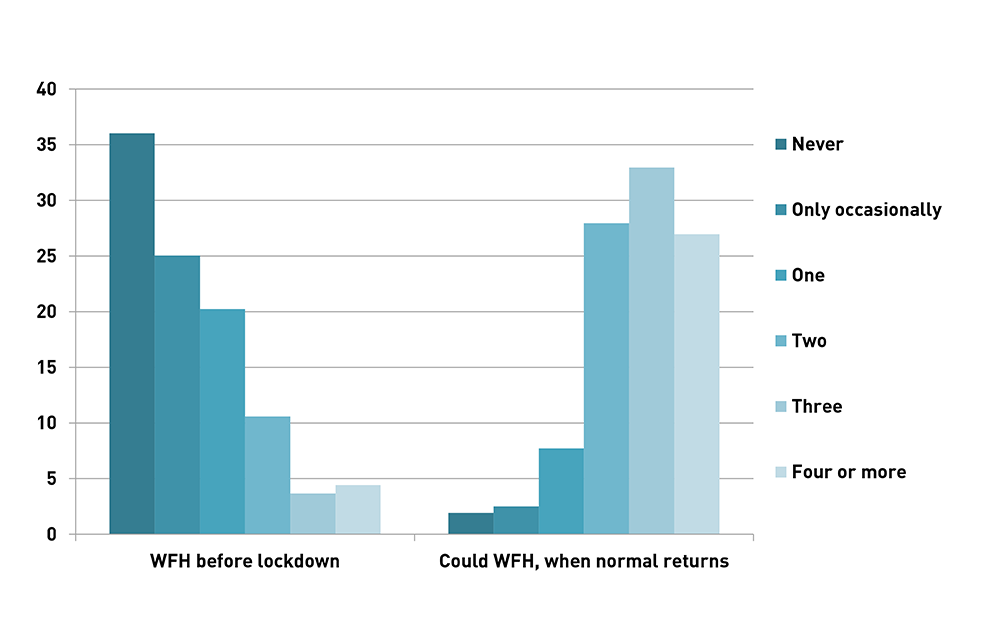 days per week working from home %