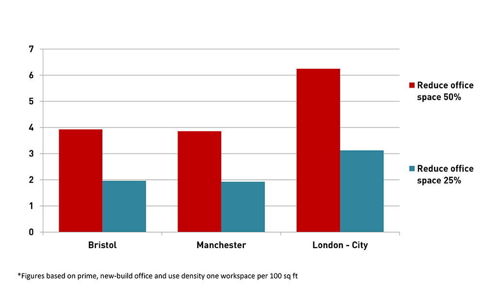 five year cost savings through reduced office turnout of 200 staff