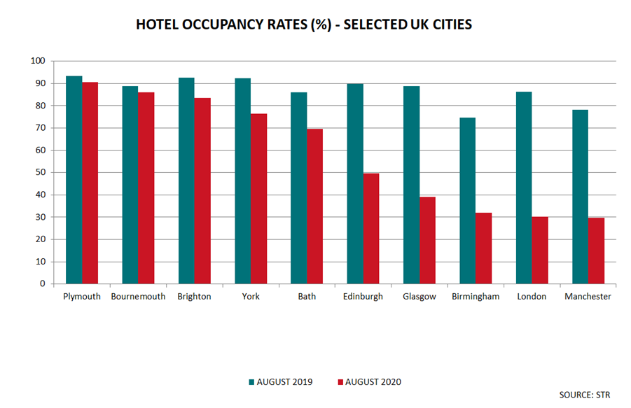 Hotel occupancy rates